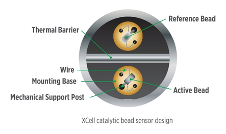 Infrared vs Catalytic Bead Gas Detectors