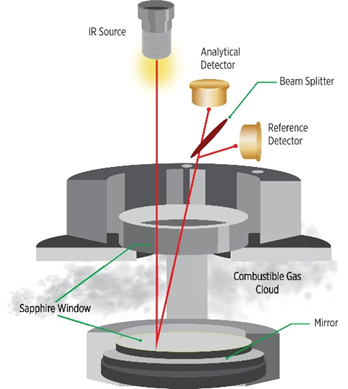 Infrared vs Catalytic Bead Gas Detectors